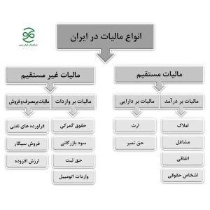 جدول انواع مالیات در ایران